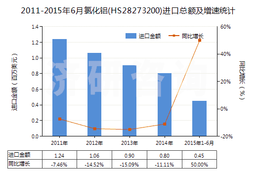 2011-2015年6月氯化鋁(HS28273200)進(jìn)口總額及增速統(tǒng)計(jì)